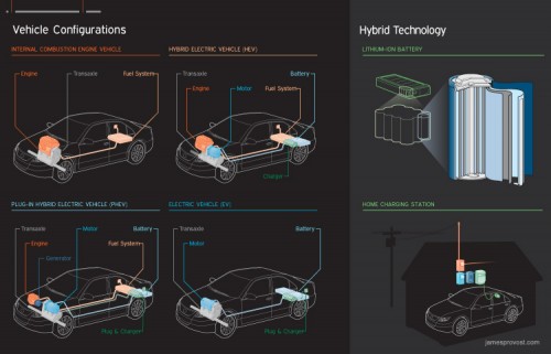 Hybrid Vehicle Configurations