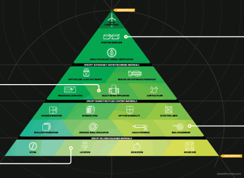 Green Construction Pyramid