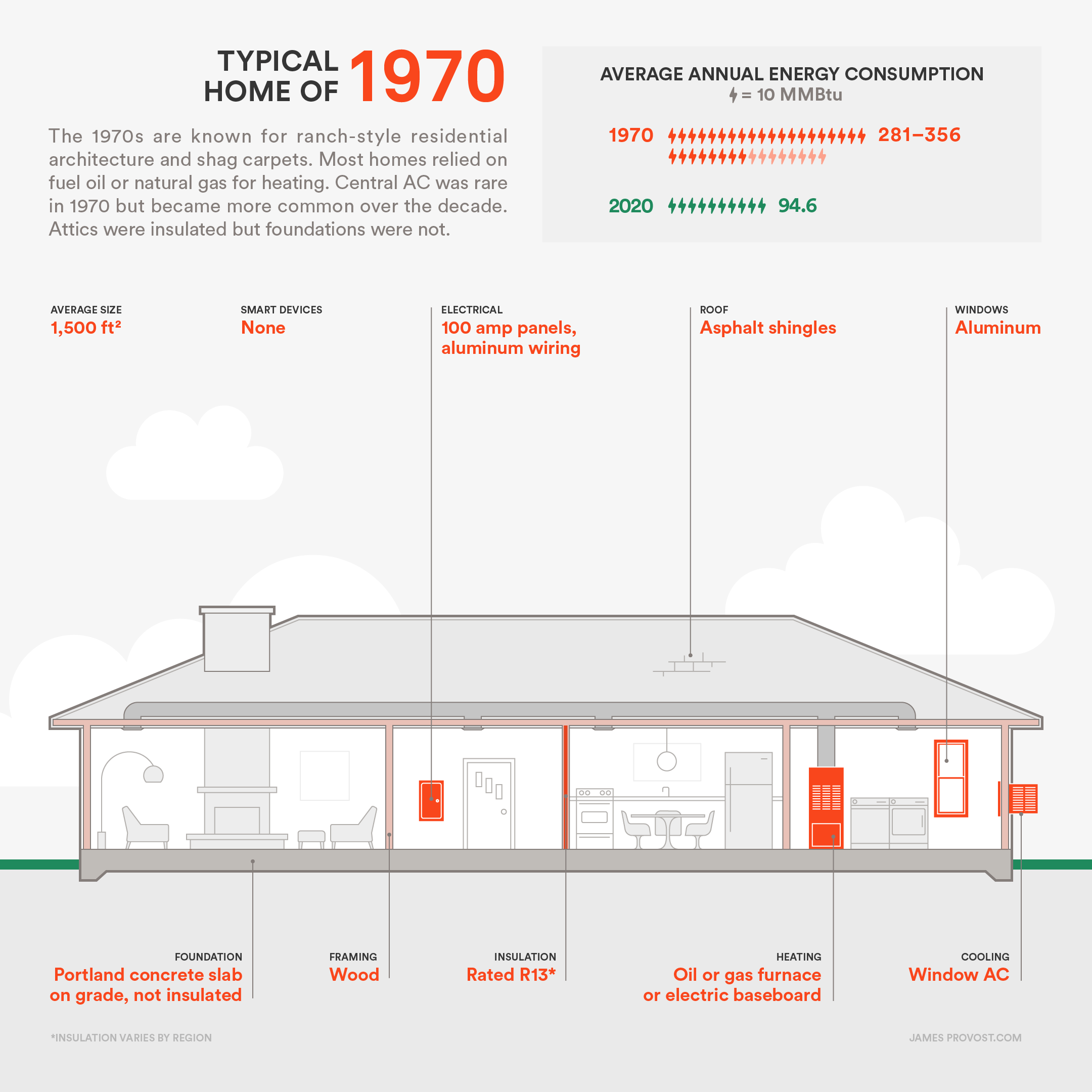 Cross-Section Illustration of the Typical Home of the 1970s